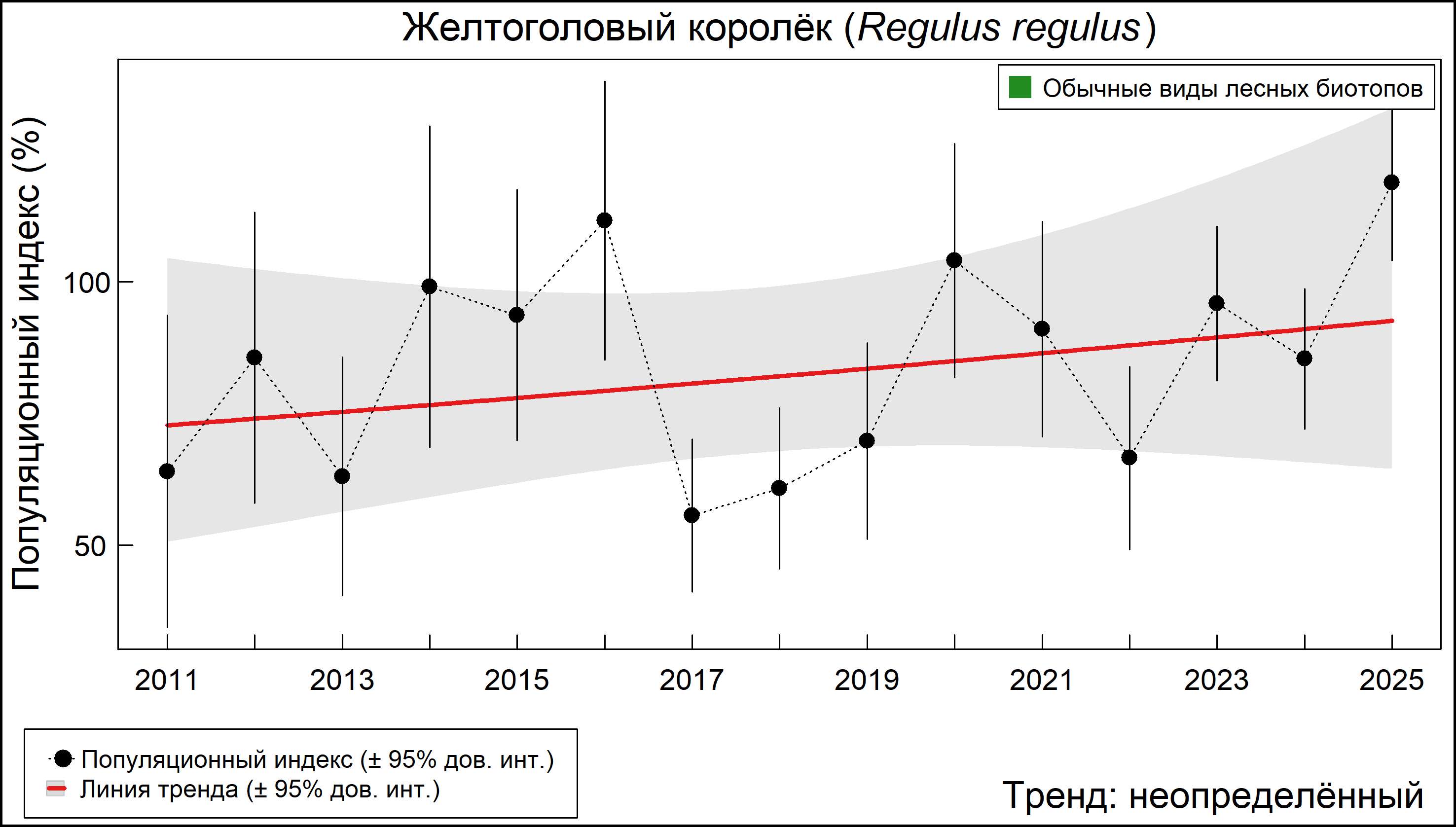 Желтоголовый королёк (Regulus regulus). Динамика численности по данным мониторинга в Москве и Московской области